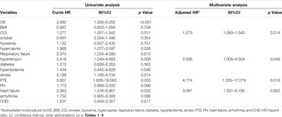 Risk for Cardiovascular Disease and One-Year Mortality in Patients With Chronic Obstructive Pulmonary Disease and Obstructive Sleep Apnea Syndrome Overlap Syndrome